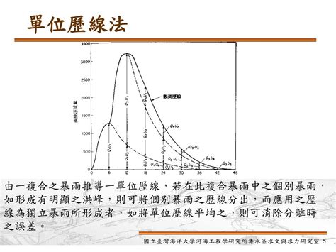 單位歷線例題